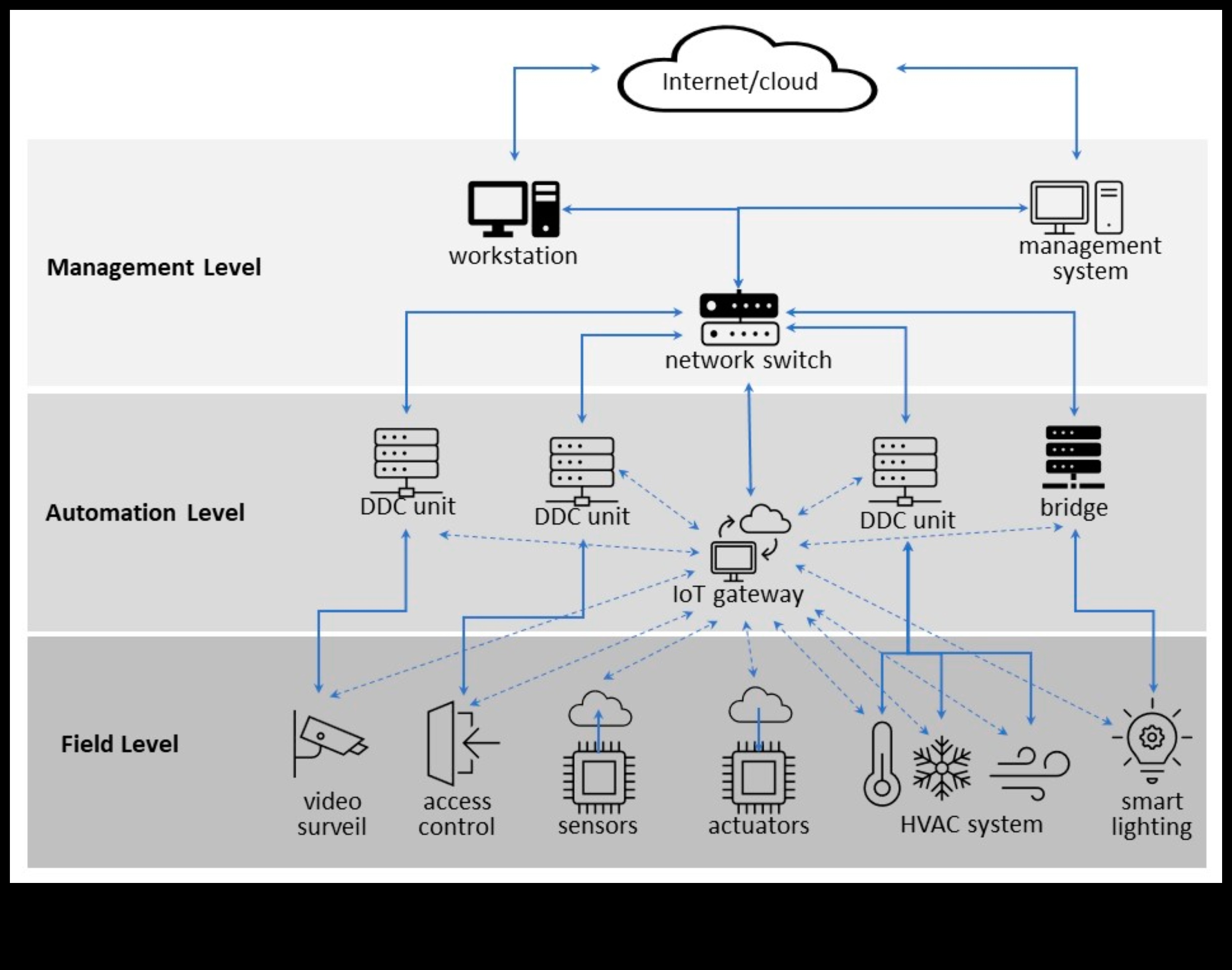 Electronică arhitecturală: proiectarea birourilor cu sisteme inteligente integrate