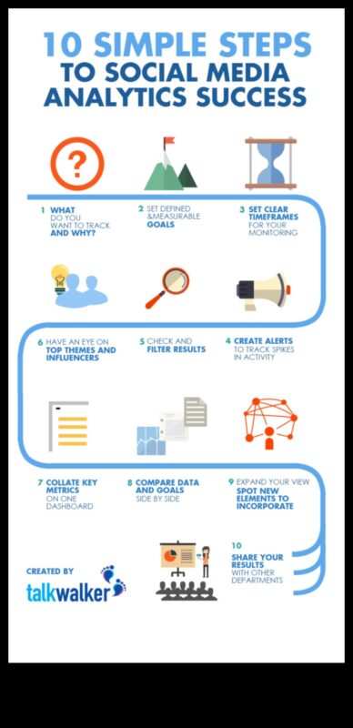 Lista de verificare supremă pentru o analiză eficientă a rețelelor sociale